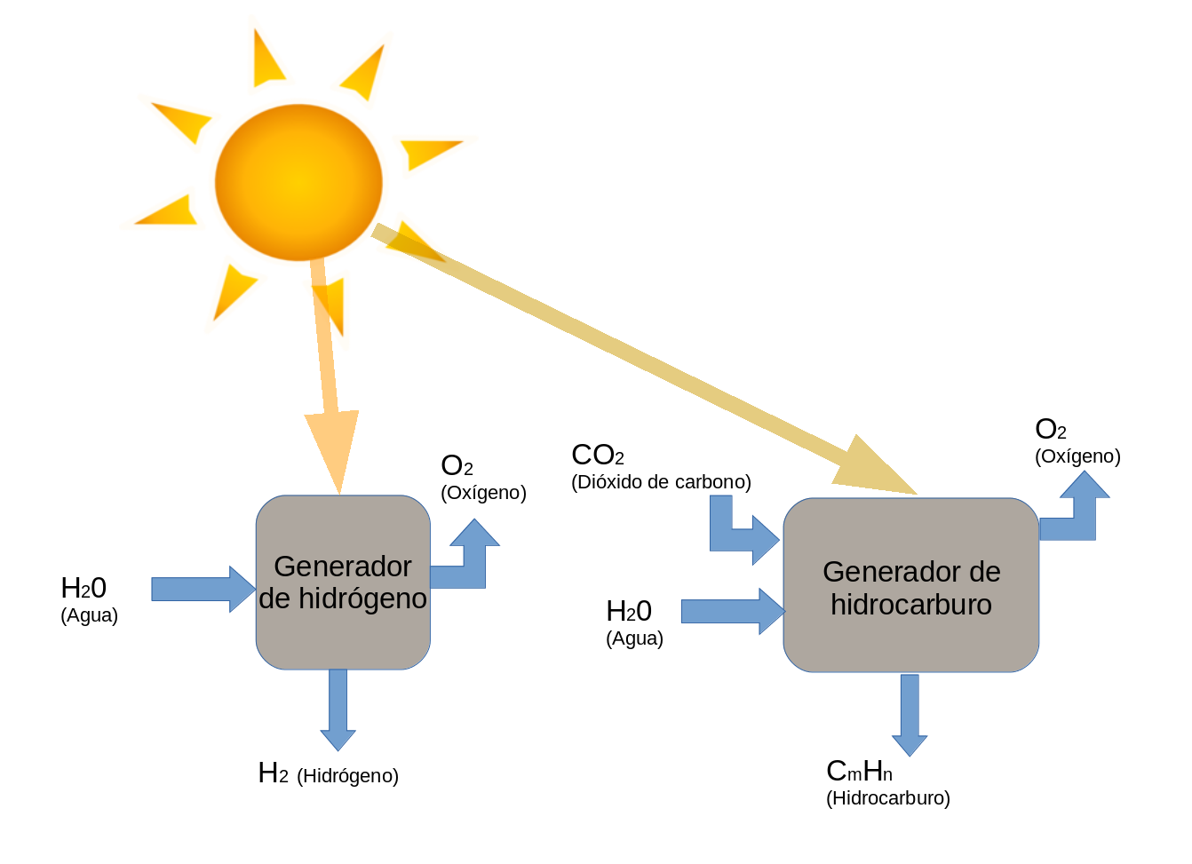 Imagen de sol tomada de openclipart.org