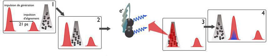 Etapas del proceso de fotografiar los electrones. Saclay Institute of Matter and Radiation.