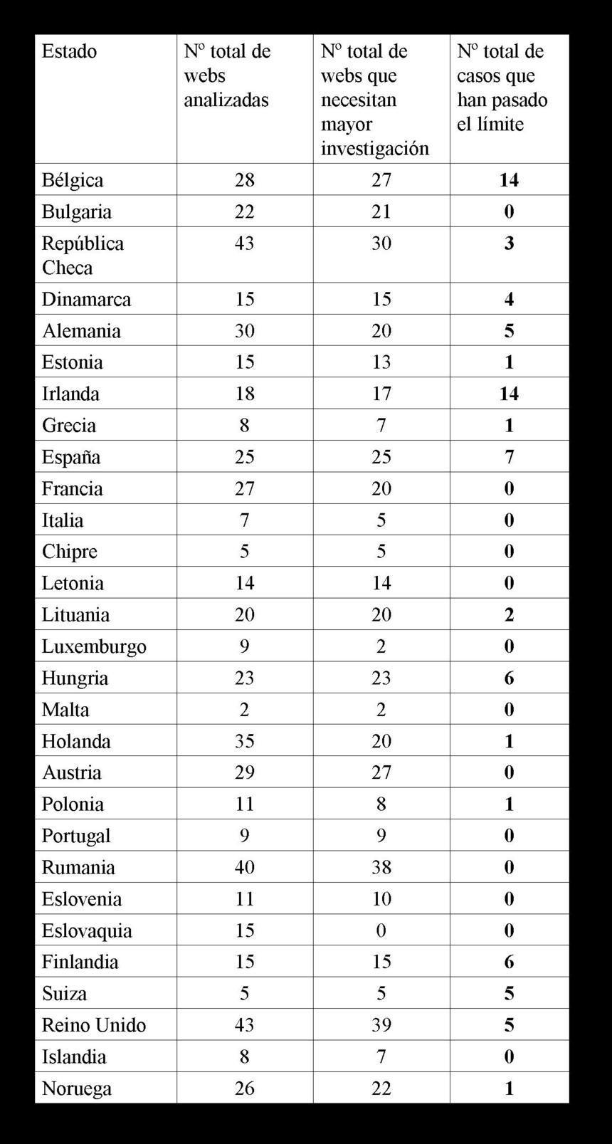 Sitios chequeados por países. Comisión Europea. (Pinchar para ampliar)
