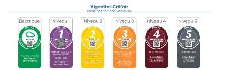 Tout savoir sur la vignette Crit'Air