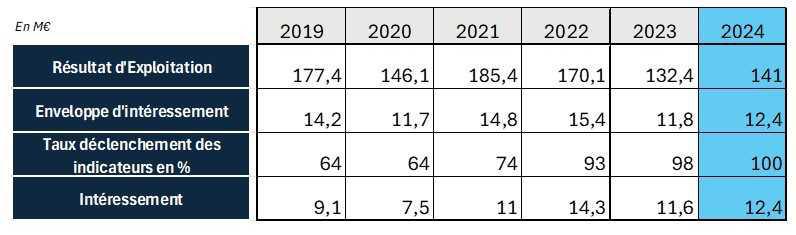 Intéressement 2024 et son supplément !