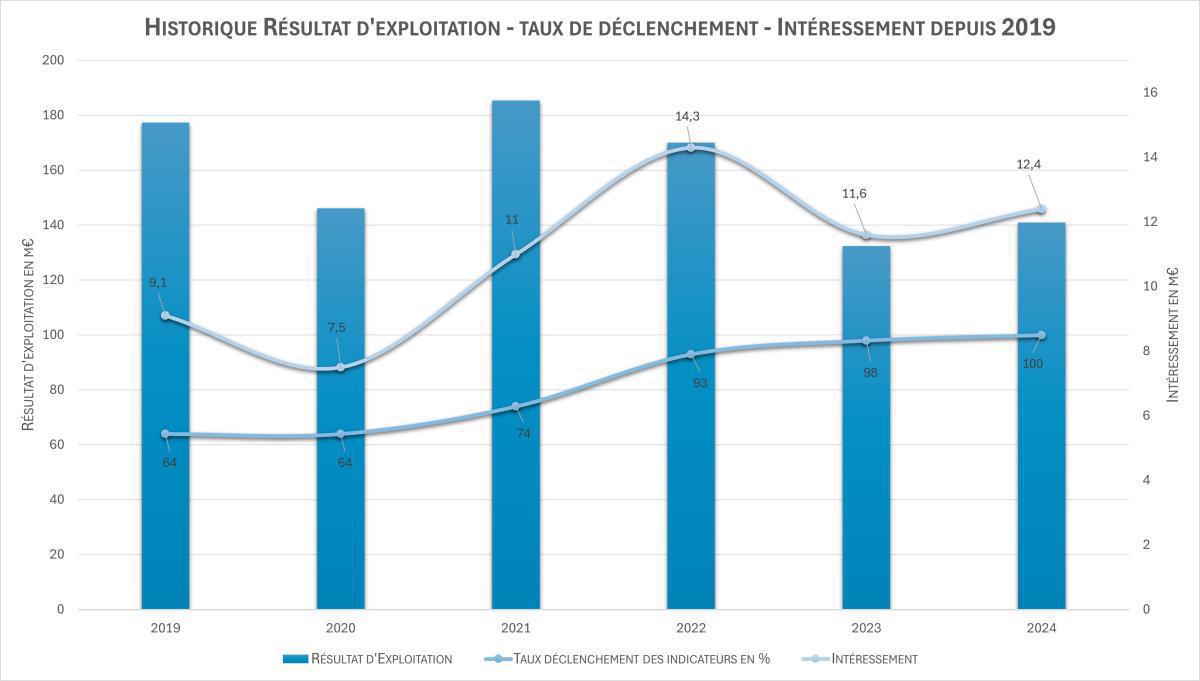 Intéressement 2024 et son supplément !