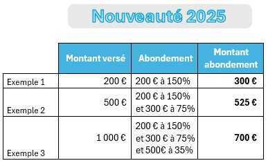 Intéressement 2024 et son supplément !