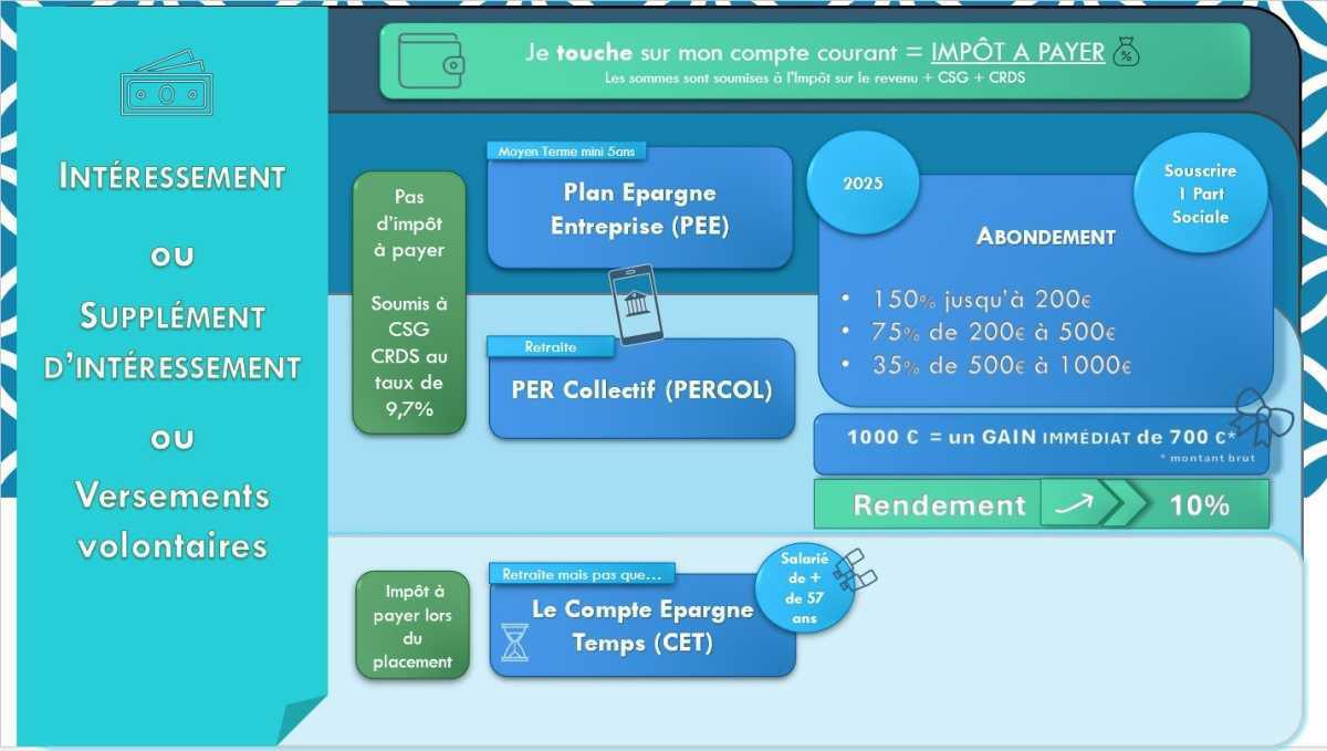 Intéressement 2025 - Versement - PEE - PERCOL - CET ?