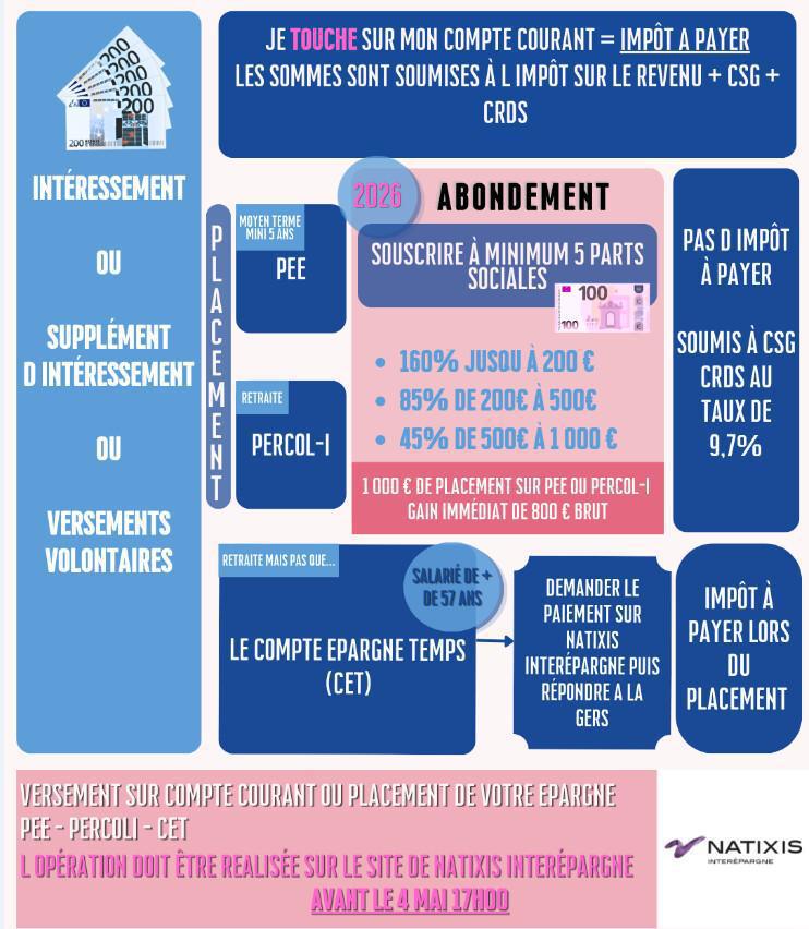 Intéressement 2026 - Versement - PEE - PERCOL - CET ?