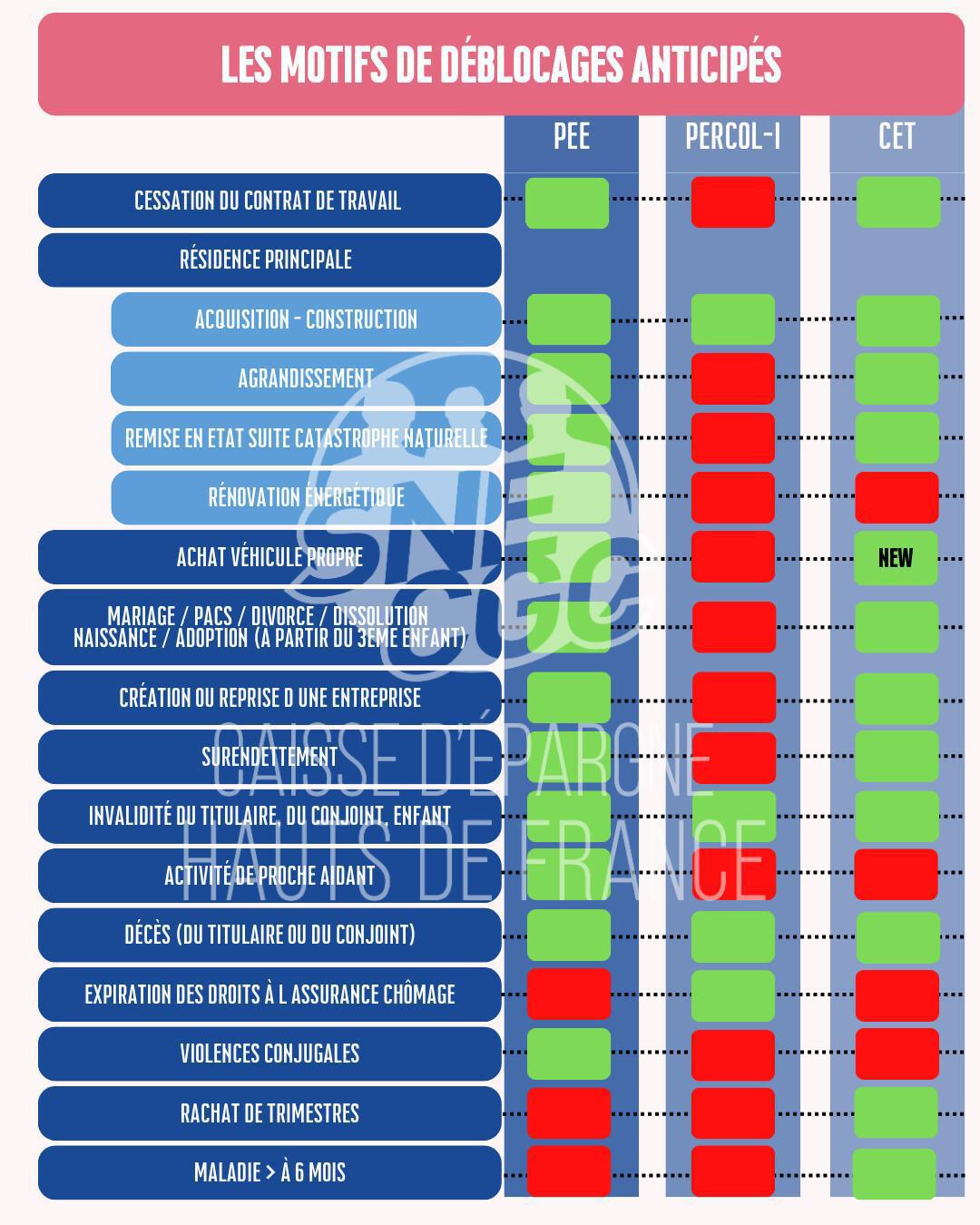 Les déblocages anticipés sur PEE, PERCOL et CET