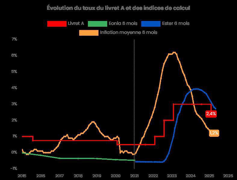 InfoEco- Un livret rémunéré à 6.25% ... c'est une arnaque