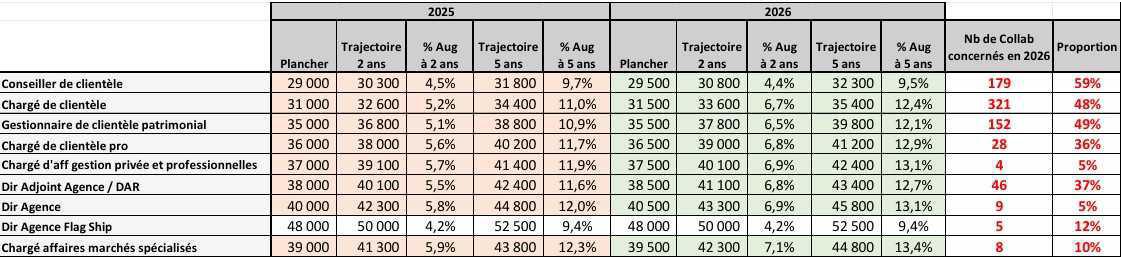 Accord NAO 2026 - La Proposition de l'employeur 