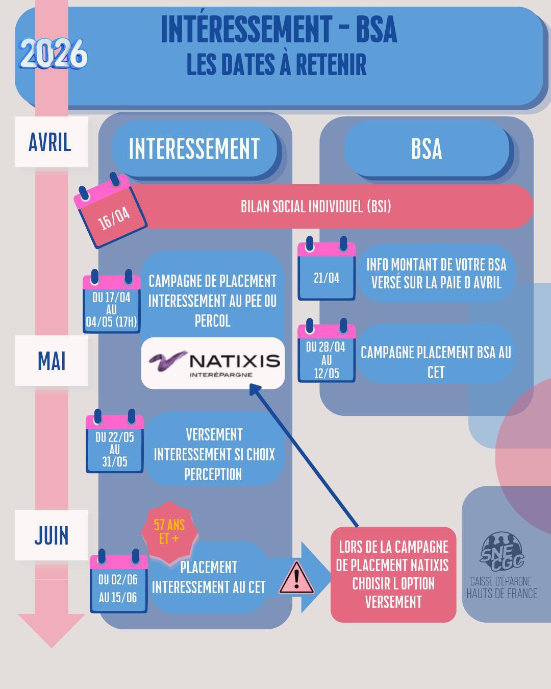  BSA, Intéressement - PEE, PERCOL ou CET - Placer ou Percevoir ? Le SNE-CGC apporte des réponses à vos questions