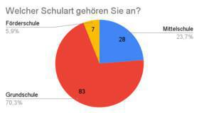 Kurzumfrage zum Schuljahresbeginn 21/22 Kurzumfrage zum Schuljahresbeginn 21/22
