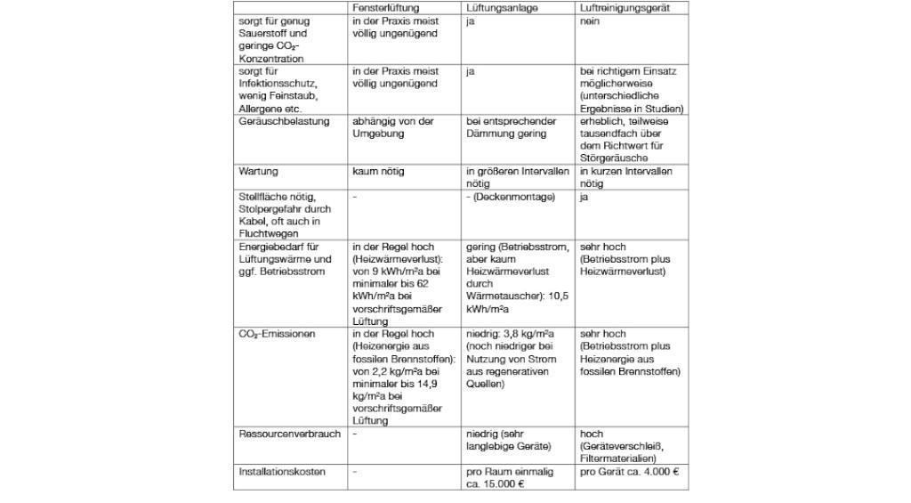 EXPERTISE: KLARE ARGUMENTE FÜR LÜFTUNGSANLAGEN EXPERTISE: KLARE ARGUMENTE FÜR LÜFTUNGSANLAGEN