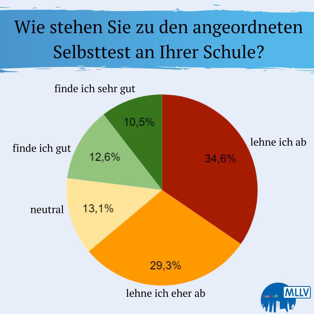KLARES VOTUM DER MÜNCHNER GRUND-, MITTEL- UND FÖRDERSCHULLEITUNGEN – TESTEN JA! ABER NICHT IN DER SCHULE! KLARES VOTUM DER MÜNCHNER GRUND-, MITTEL- UND FÖRDERSCHULLEITUNGEN – TESTEN JA! ABER NICHT IN DER SCHULE!