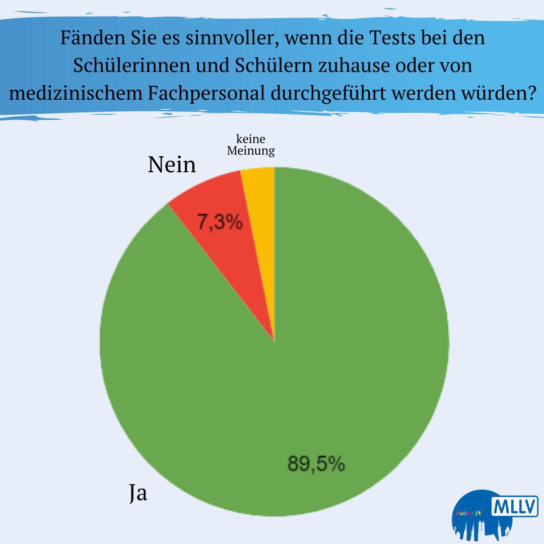 KLARES VOTUM DER MÜNCHNER GRUND-, MITTEL- UND FÖRDERSCHULLEITUNGEN – TESTEN JA! ABER NICHT IN DER SCHULE! KLARES VOTUM DER MÜNCHNER GRUND-, MITTEL- UND FÖRDERSCHULLEITUNGEN – TESTEN JA! ABER NICHT IN DER SCHULE!