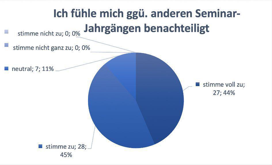AKTUELLE SITUATION DER AUSBILDUNG DER REFERENDARINNEN UND REFERENDARE DES SEMINARS 20/22, BEGINN SEPTEMBER 2020 AKTUELLE SITUATION DER AUSBILDUNG DER REFERENDARINNEN UND REFERENDARE DES SEMINARS 20/22, BEGINN SEPTEMBER 2020