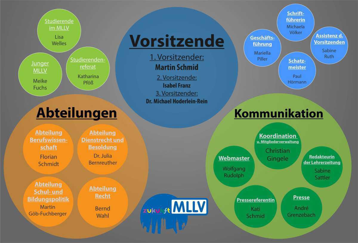 Organigramm des Vorstands