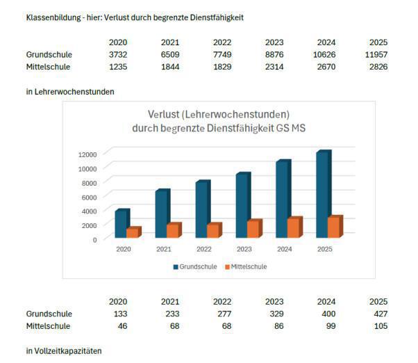 Entwicklung der begrenzten Dienstfähigkeit an Grund- und Mittelschulen Entwicklung der begrenzten Dienstfähigkeit an Grund- und Mittelschulen
