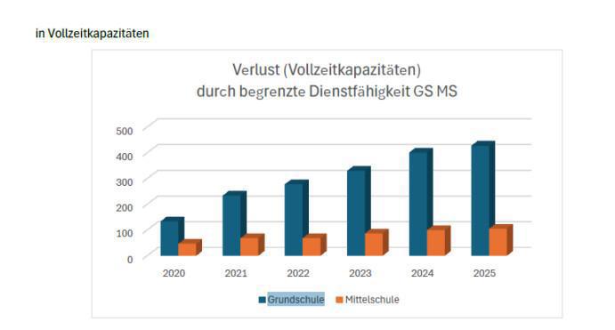 Entwicklung der begrenzten Dienstfähigkeit an Grund- und Mittelschulen