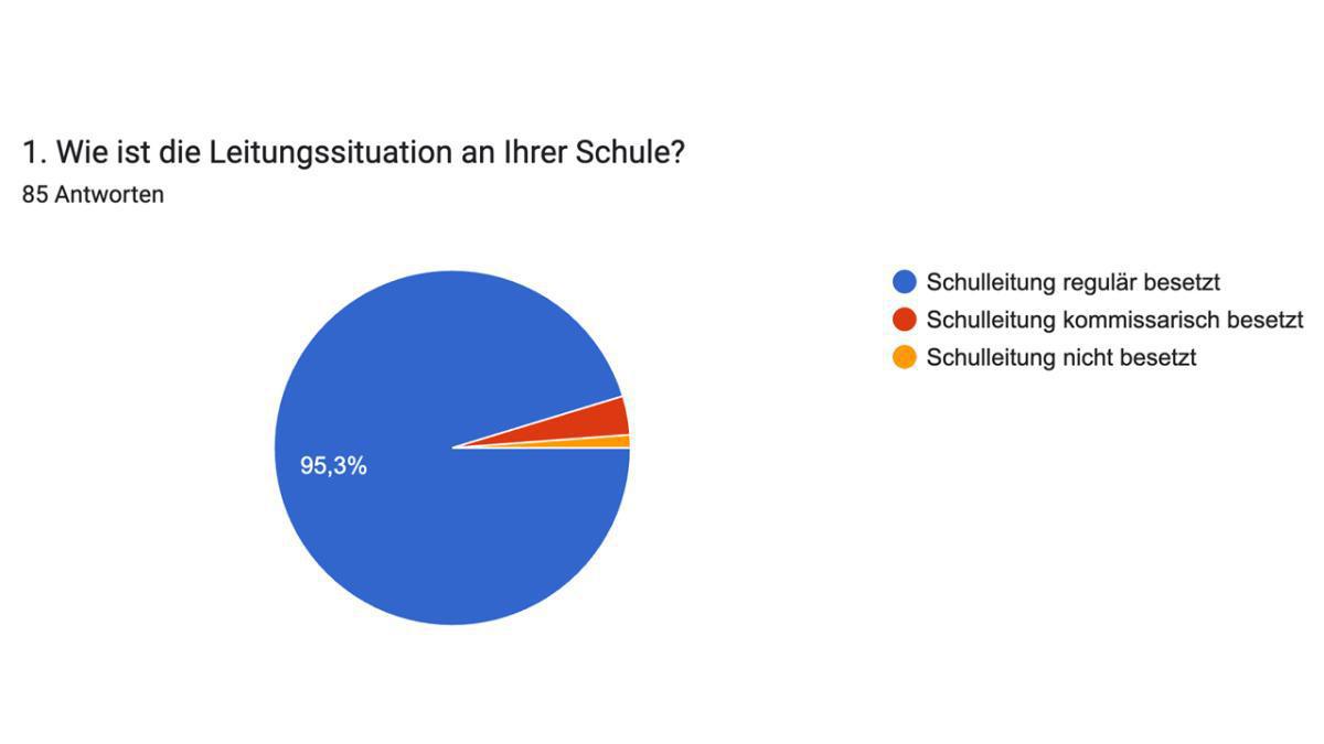 Ergebnisse der MLLV-Schulleitungsumfrage 2025/26