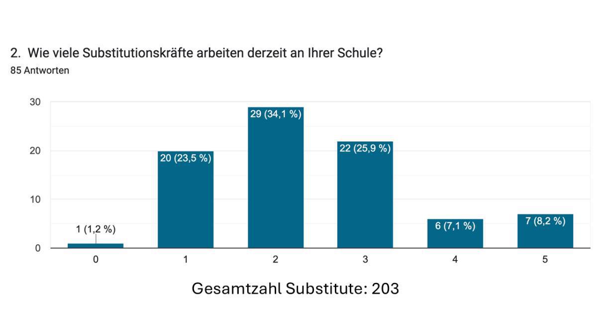 Ergebnisse der MLLV-Schulleitungsumfrage 2025/26 Ergebnisse der MLLV-Schulleitungsumfrage 2025/26