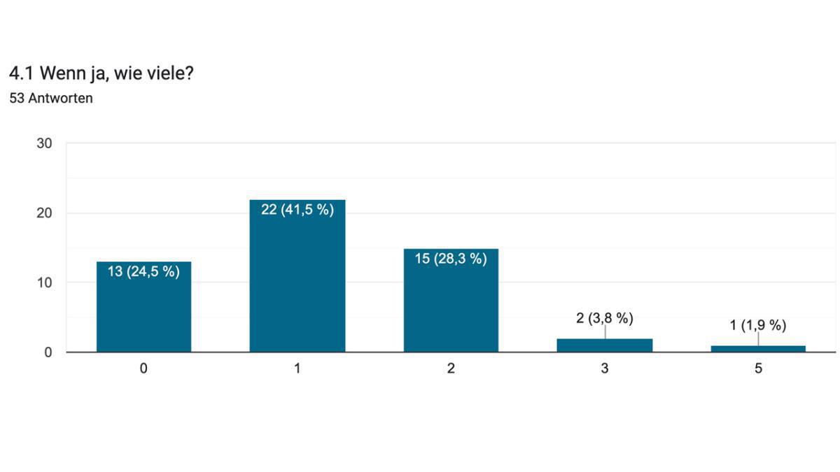 Ergebnisse der MLLV-Schulleitungsumfrage 2025/26 Ergebnisse der MLLV-Schulleitungsumfrage 2025/26