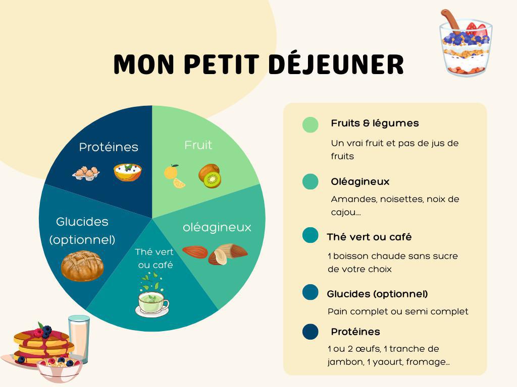 Comment composer mes repas ?