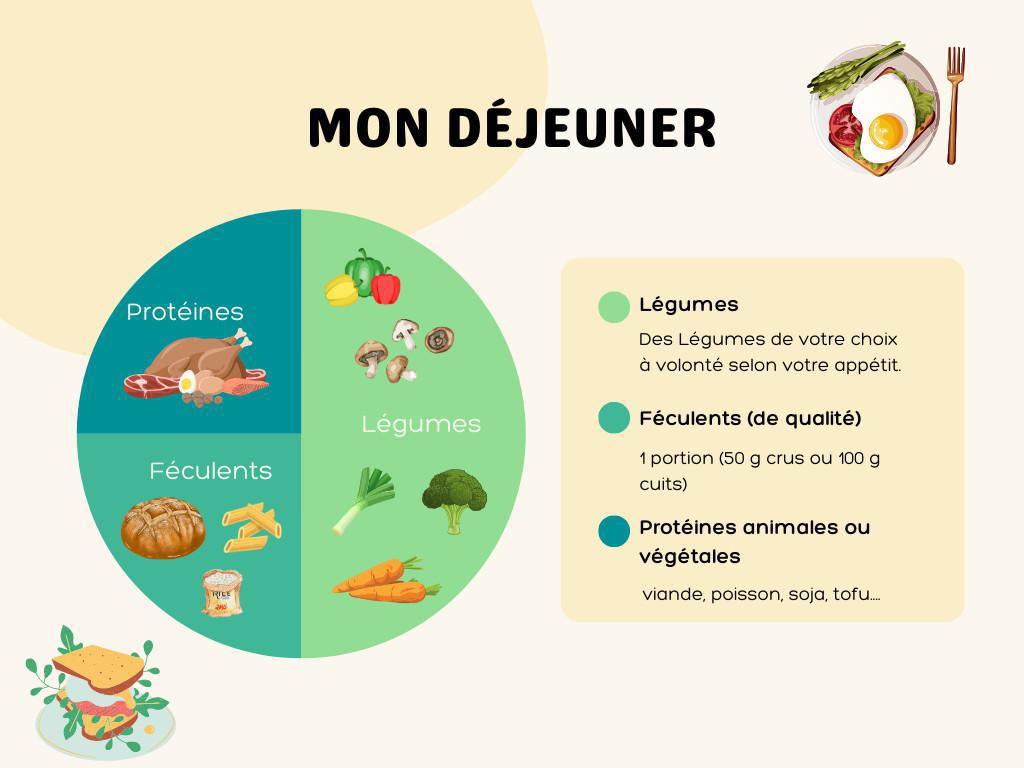 Comment composer mes repas ?