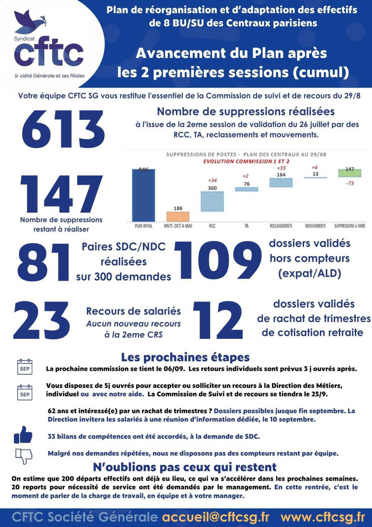 Avancement du plan des centraux au 29 aout 2024