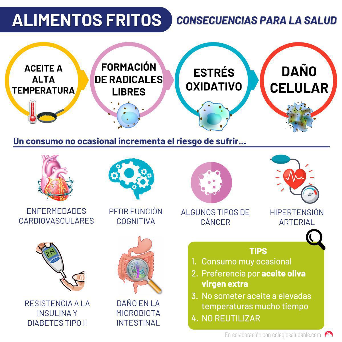 Fritos e impacto para la salud