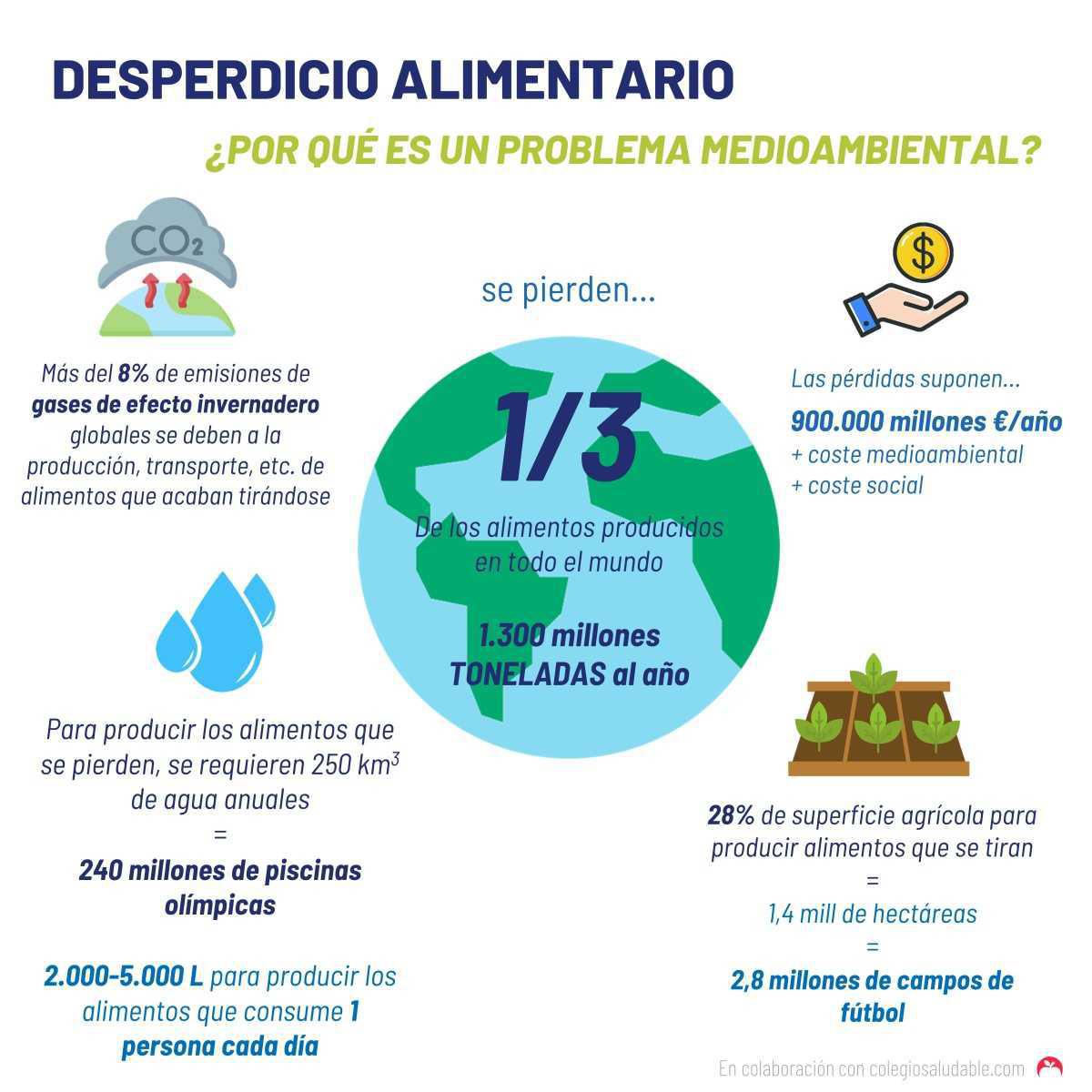 Desperdicio alimentario
