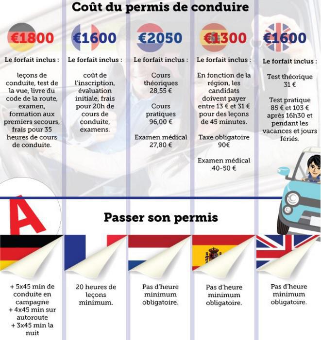 Le Permis De Conduire En France Est Sur Administre Compare Aux Autres Pays Europeens Le Permis De Conduire En France Est Sur Administre Compare Aux Autres Pays Europeens
