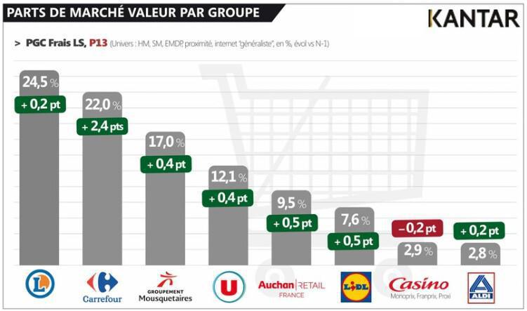 FO SNTA - Actualité grande distribution - Résultats part de marché FO SNTA - Actualité grande distribution - Résultats part de marché