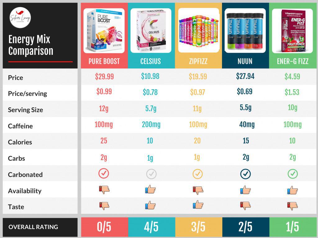 Energy Mix Comparison