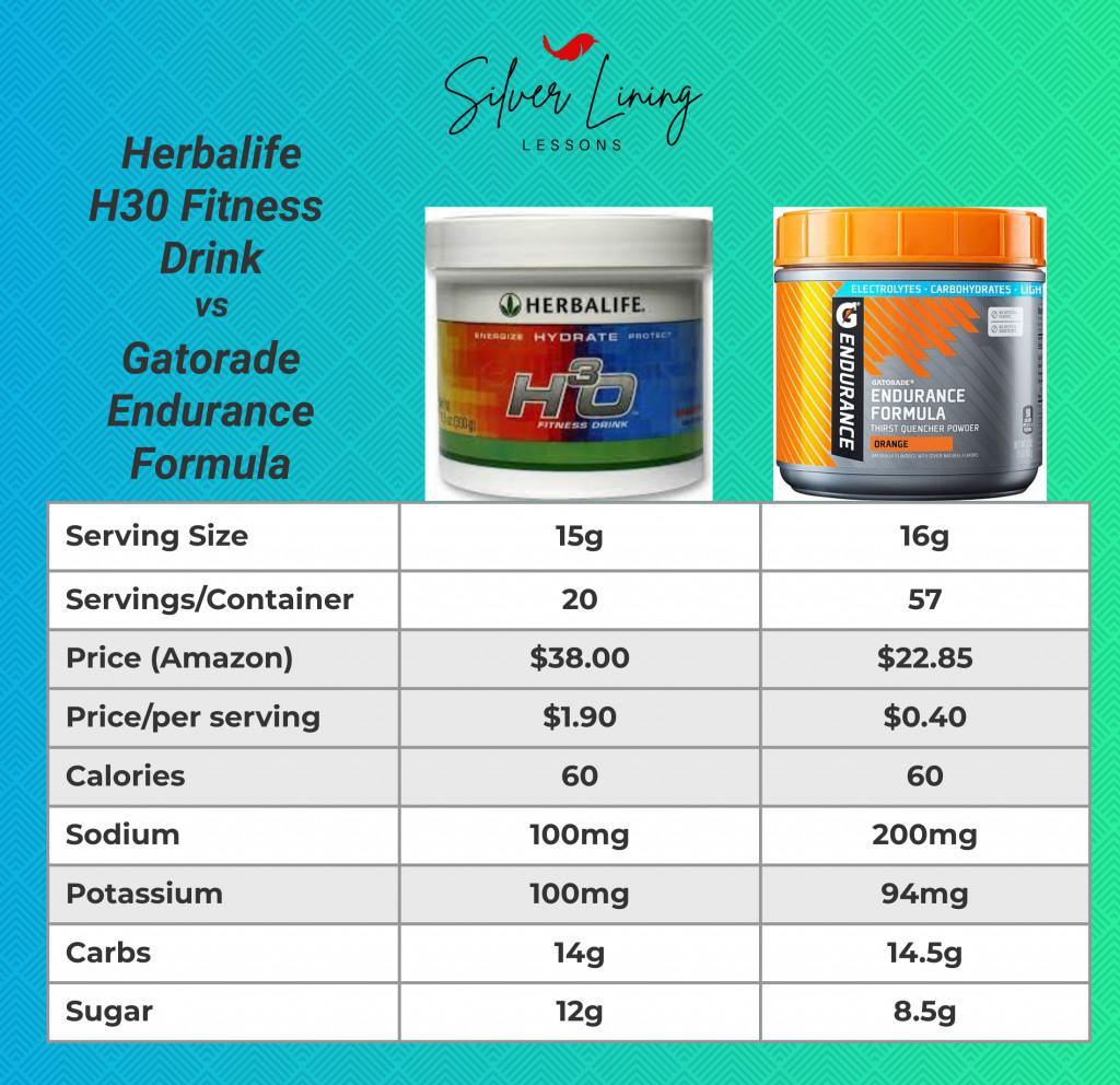 The Herbalife H3O Fitness Drink Dupe