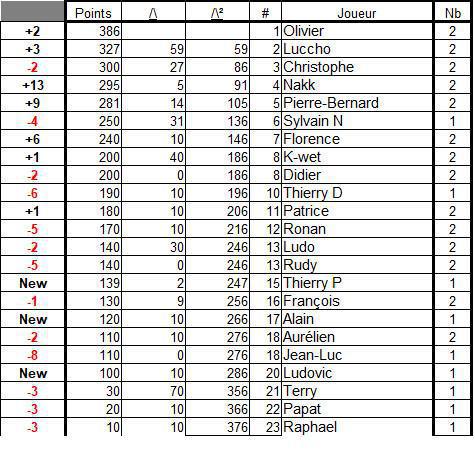 Classement général 2025