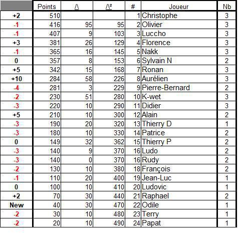 Classement général 2025