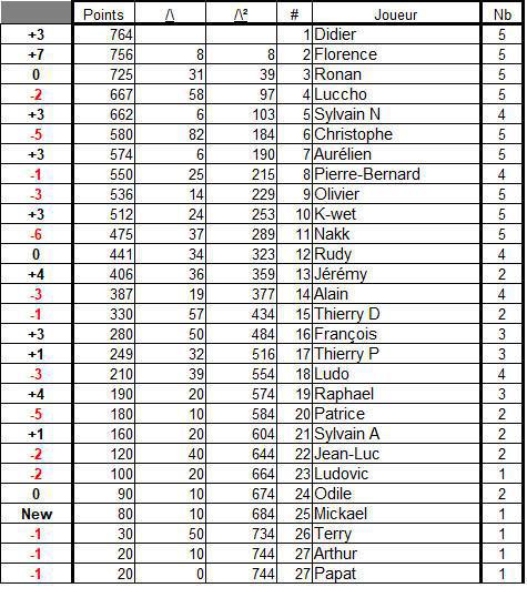 Classement général 2025 Classement général 2025
