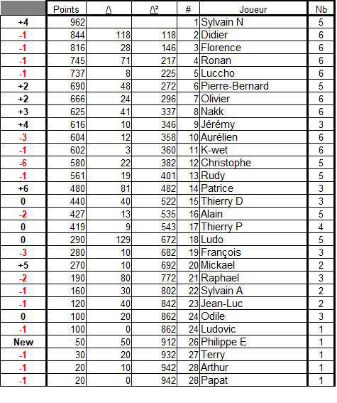 Classement général 2025