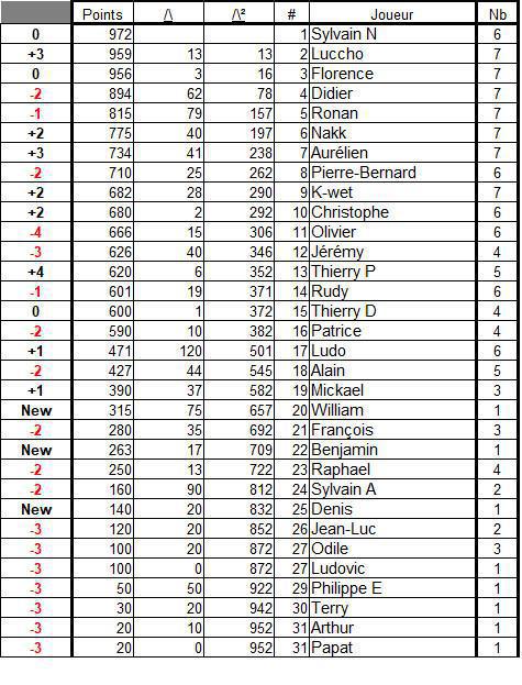 Classement général 2025