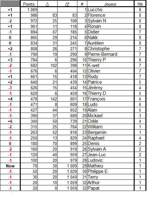 Classement général 2025 Classement général 2025
