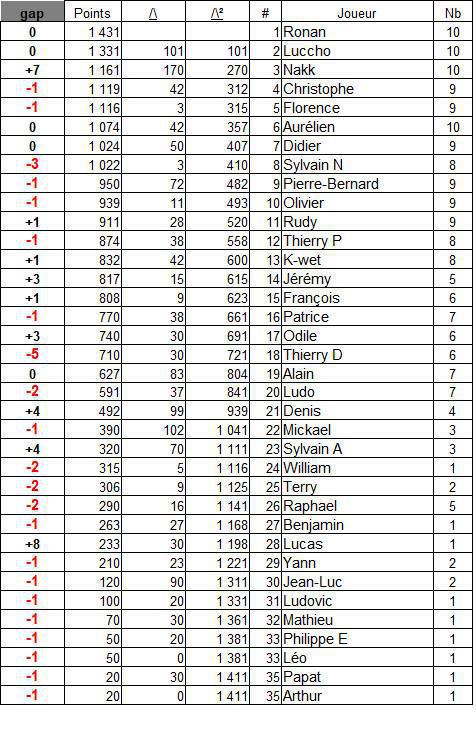 Classement général 2025 Classement général 2025