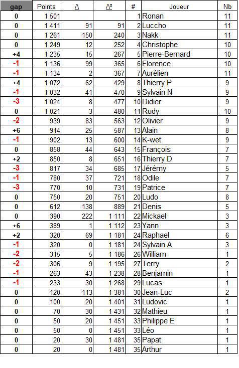Classement général 2025
