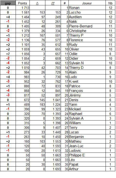 Classement général 2025 Classement général 2025