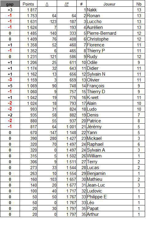 Classement général 2025