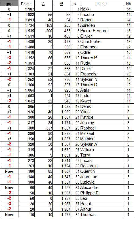 Classement général 2025 Classement général 2025