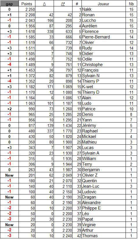 Classement général 2025