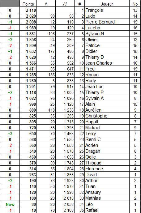 Vainqueur du Classement général 2023
