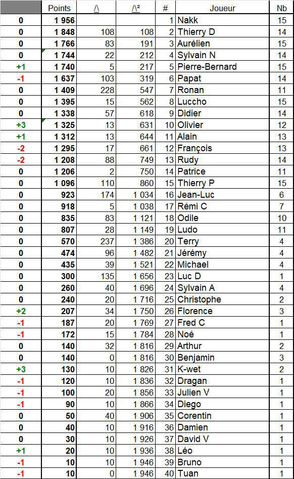 Vainqueur du Classement général 2024