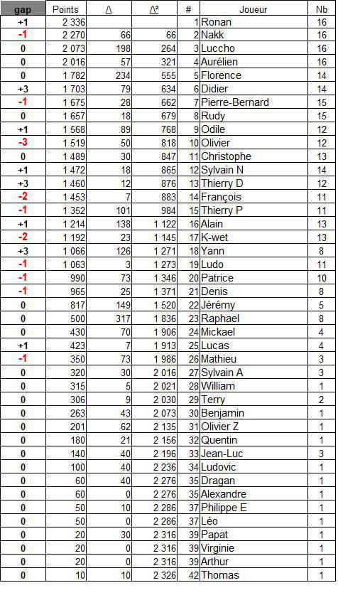 Vainqueur du Classement général 2025