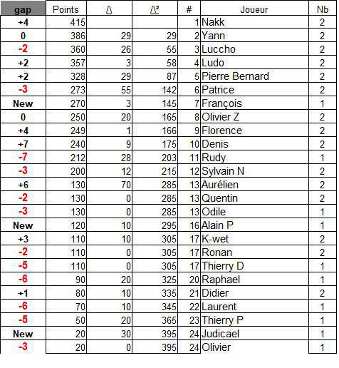 Classement général 2026