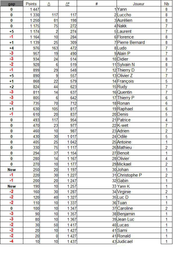 Classement général 2026